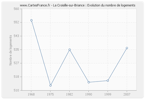 La Croisille-sur-Briance : Evolution du nombre de logements